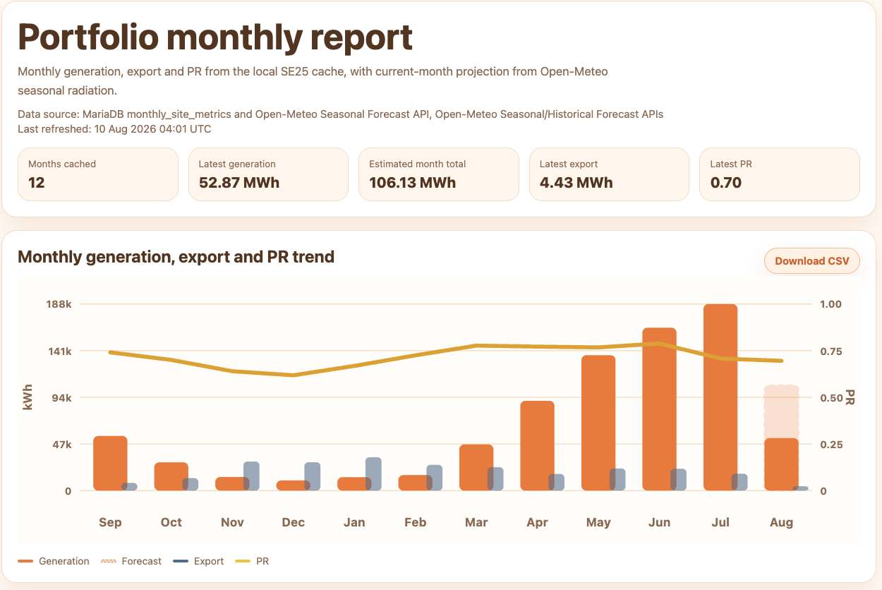 SE24 portfolio monthly report showing generation, export and performance ratio trends